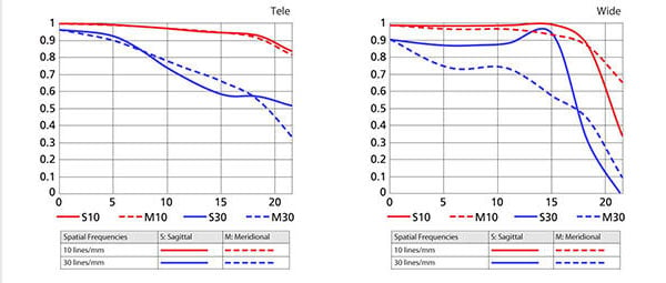 Two example MTF charts from Nikon.